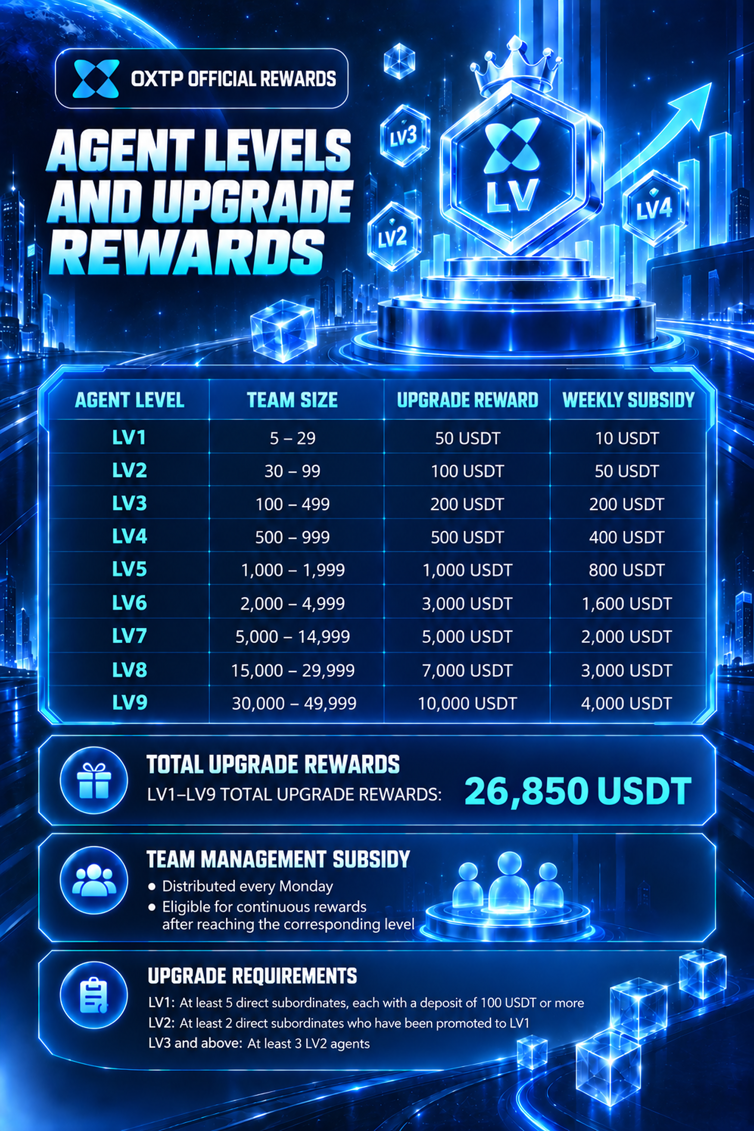Broker Levels and Promotion Rewards